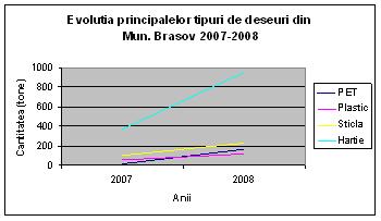 Situatia deseurilor in municipiul Brasov